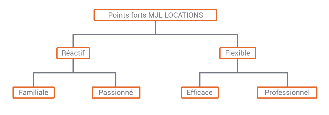MJL Locations bennes